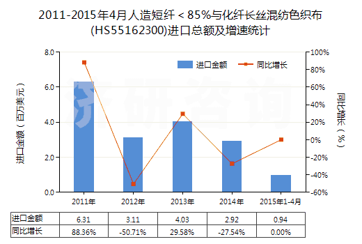 2011-2015年4月人造短纖＜85%與化纖長絲混紡色織布(HS55162300)進(jìn)口總額及增速統(tǒng)計(jì)